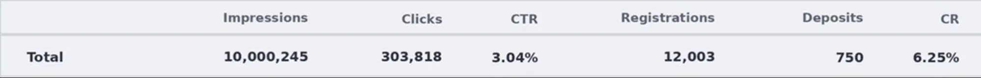 PropellerAds - Brazil Direct Click campaign totals showing impressions, clicks, registrations, deposits, CTR, and conversion rate.