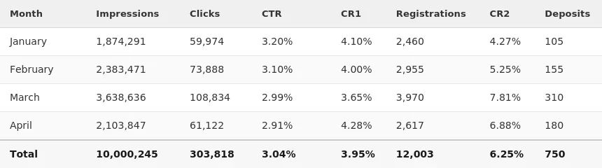 PropellerAds - Brazil iGaming campaign final results showing impressions, clicks, CTR, CR1, registrations, CR2, and deposits.