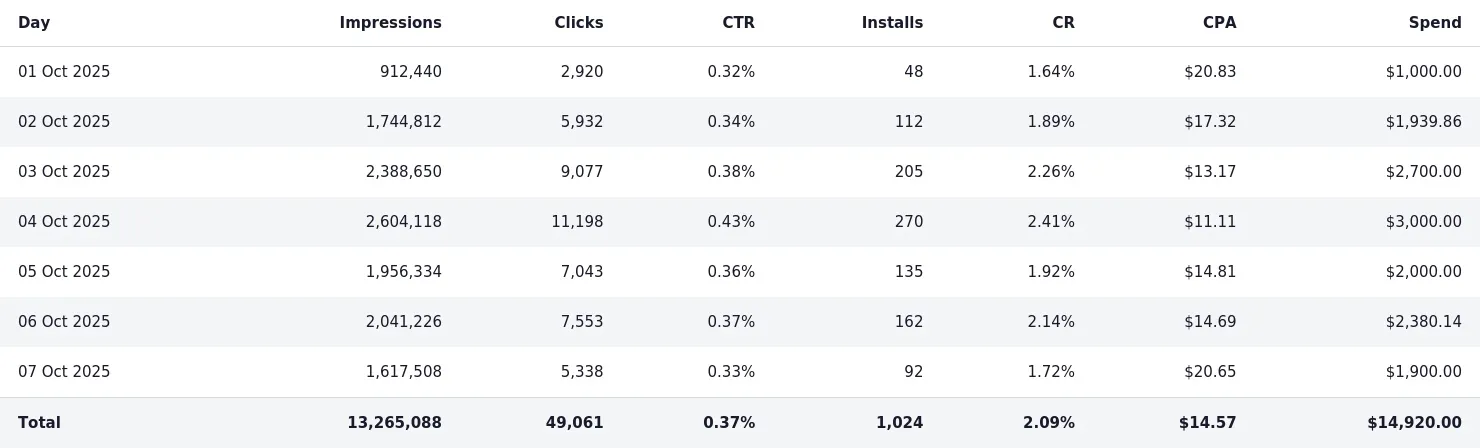 PropellerAds - Direct Click CPA Goal testing phase totals showing daily campaign performance and install growth.