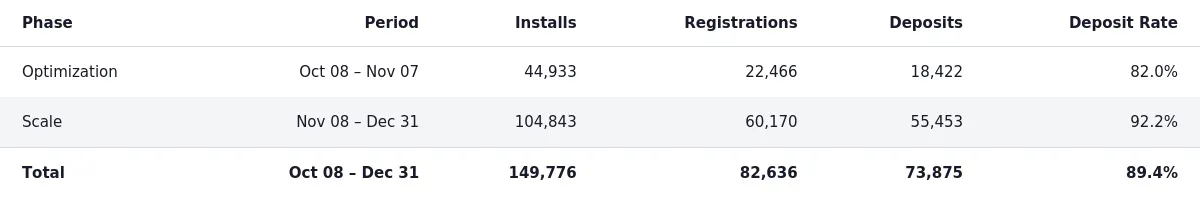 PropellerAds - managed account results showing optimization and scale phase totals for installs, registrations, deposits, and deposit rate.