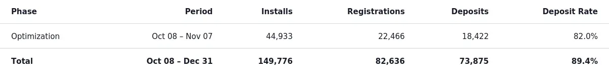 PropellerAds - managed account optimization phase results showing installs, registrations, deposits, and deposit rate from Oct 08 to Dec 31.