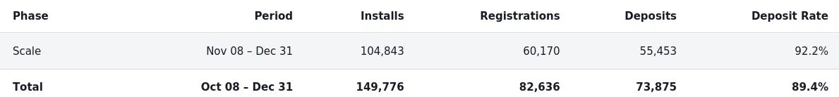 PropellerAds - managed account scaling phase results showing installs, registrations, deposits, and deposit rate from Nov 08 to Dec 31.