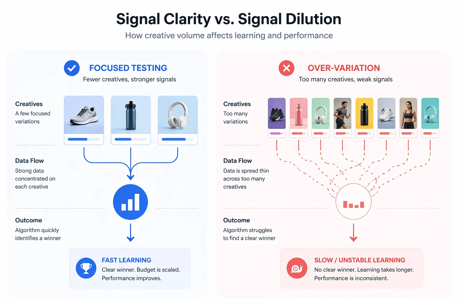 PropellerAds - signal clarity vs signal dilution infographic showing how fewer creatives improve learning and performance
