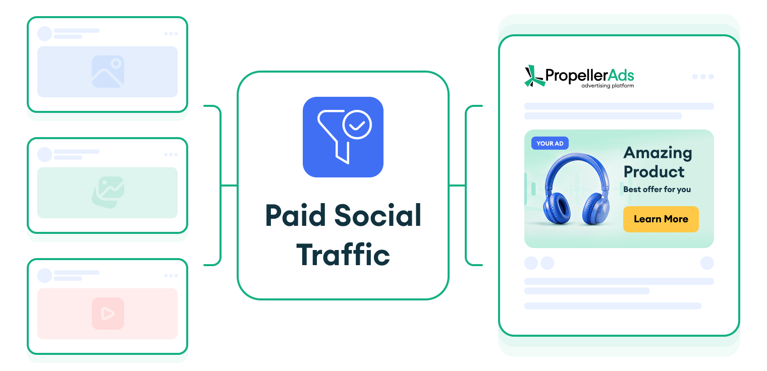 How paid social traffic is delivered to advertisers through PropellerAds platform.